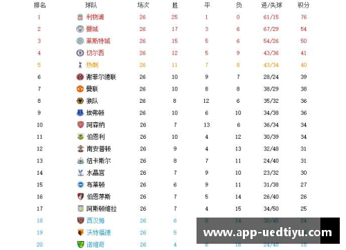 利物浦积分榜领先优势稳固，夺冠前景备受关注